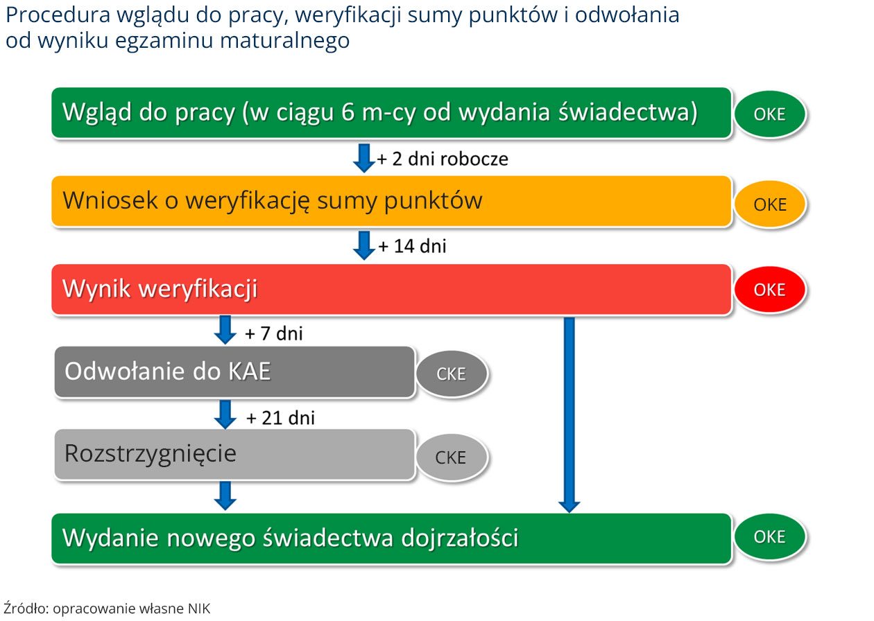 Procedura wglądu do pracy, weryfikacji sumy punktów i odwołania od wyniku egzaminu maturalnego (opis grafiki poniżej)