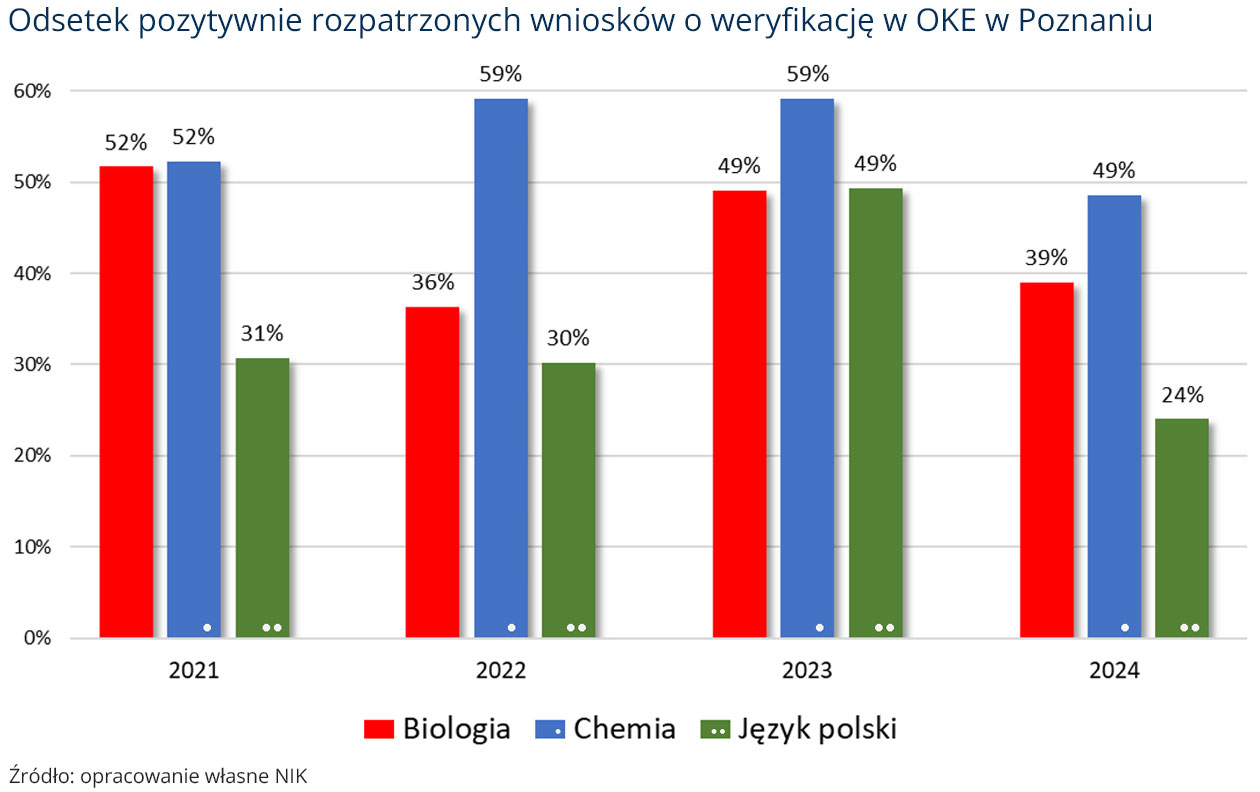 Odsetek pozytywnie rozpatrzonych wniosków o weryfikację w OKE w Poznaniu (opis grafiki poniżej)