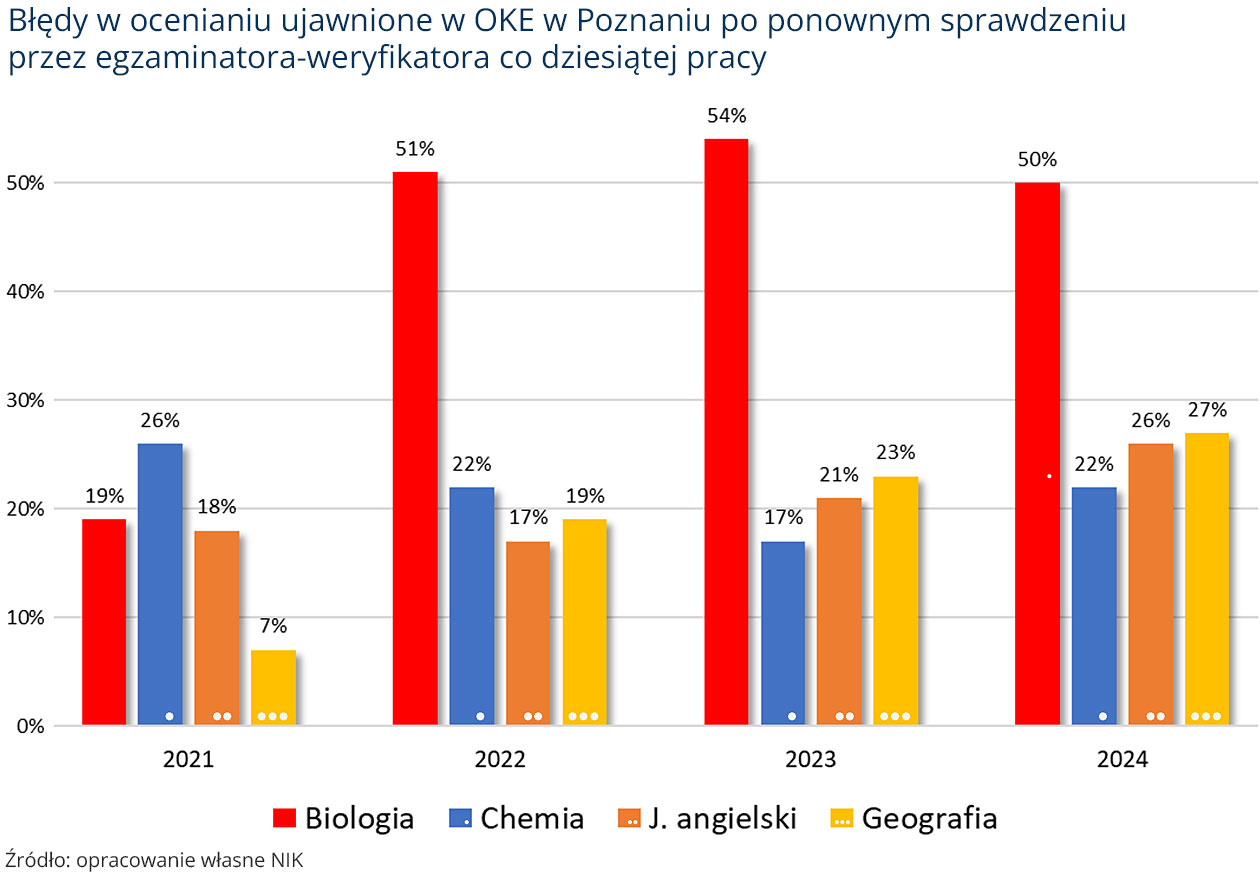 Błędy w ocenianiu ujawnione w OKE w Poznaniu (opis grafiki poniżej)