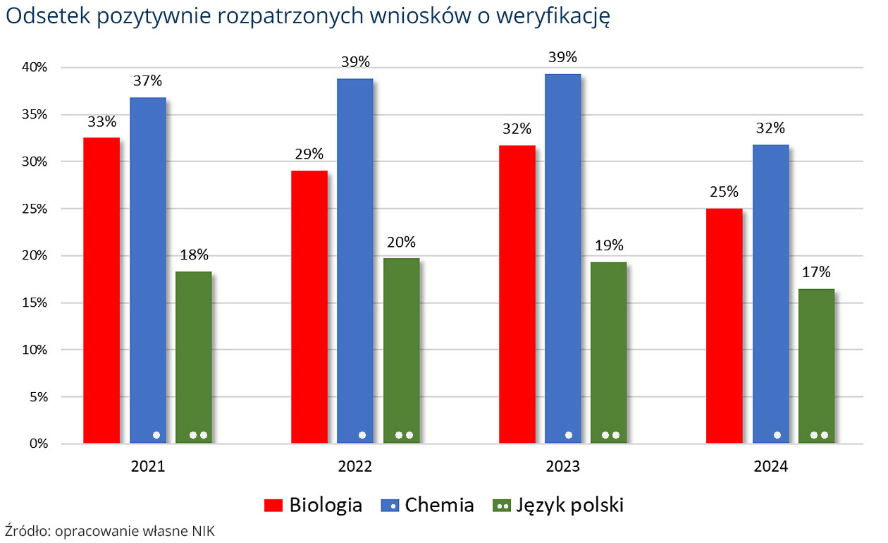 Odsetek pozytywnie rozpatrzonych wniosków o weryfikację (opis grafiki poniżej)