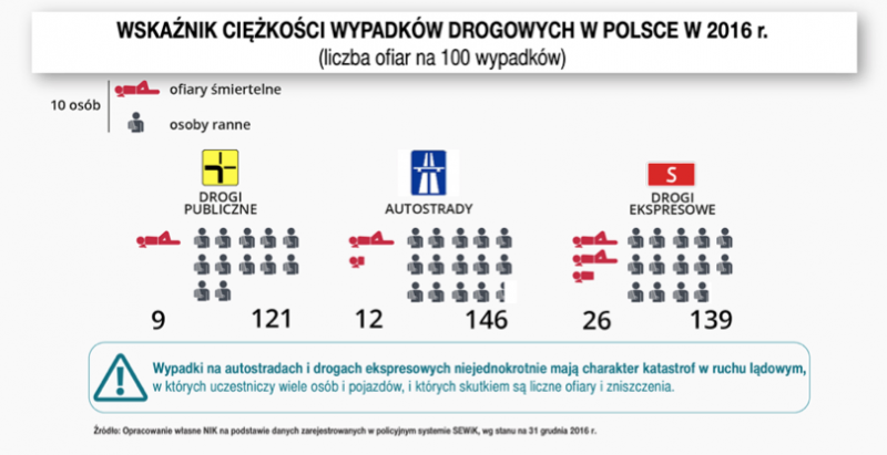 Infografika - Wskaźnik ciężkości wypadków drogowych w Polsce w 2016 roku