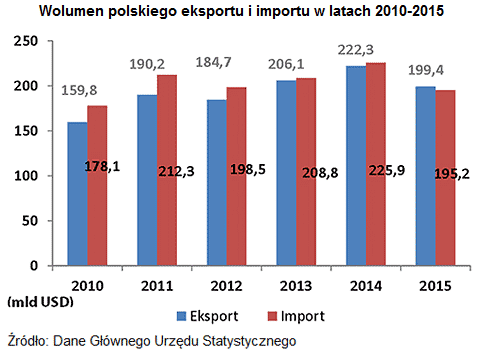 Wolumen polskiego eksportu i importu w latach 2010-2015
