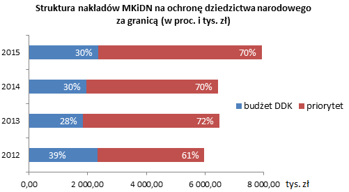 Struktura nakładów MKiDN na ochronę dziedzictwa narodowego za granicą (w proc. i tys. zł)