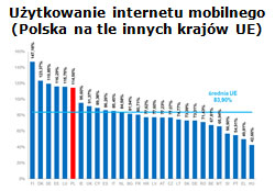 Użytkowanie internetu mobilnego (Polska na tle innych krajów UE)