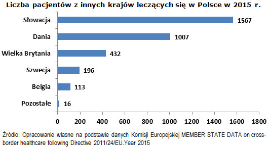 Liczba pacjentów z innych krajów leczących się w Polsce w 2015 r.