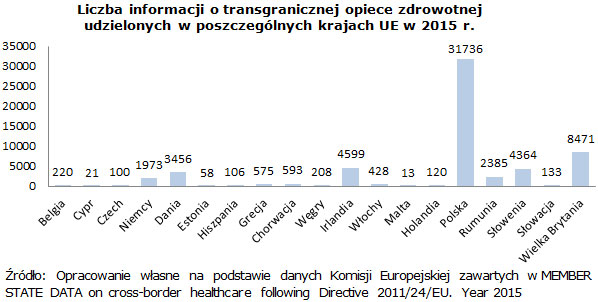 Liczba informacji o transgranicznej opiece zdrowotnej udzielonych w poszczególnych krajach UE w 2015 r.