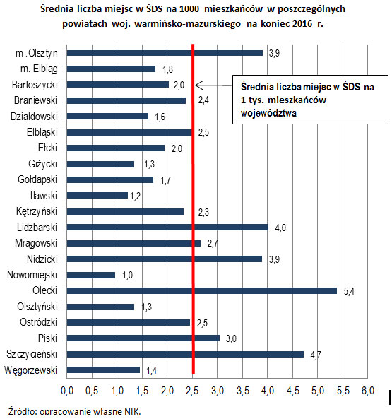 Średnia liczba miejsc w ŚDS na 1000 mieszkańców w poszczególnych powiatach woj. warmińsko-mazurskiego na koniec 2016 r. Źródło: opracowanie własne NIK.