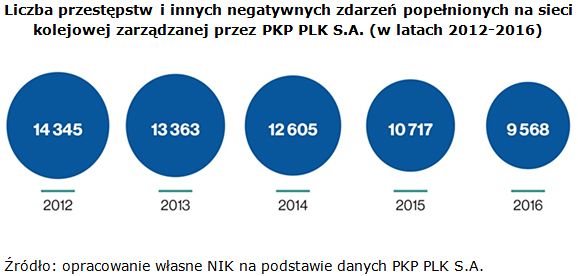 Liczba przestępstw i innych negatywnych zdarzeń popełnionych na sieci kolejowej zarządzanej przez PKP PLK S.A. (w latach 2012-2016) Źródło: opracowanie własne NIK na podstawie danych PKP PLK S.A.