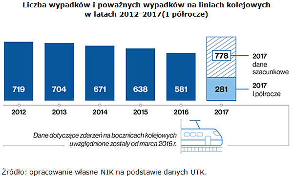 Liczba wypadków i poważnych wypadków na liniach kolejowych w latach 2012-2017(I półrocze) Źródło: opracowanie własne NIK na podstawie danych UTK.