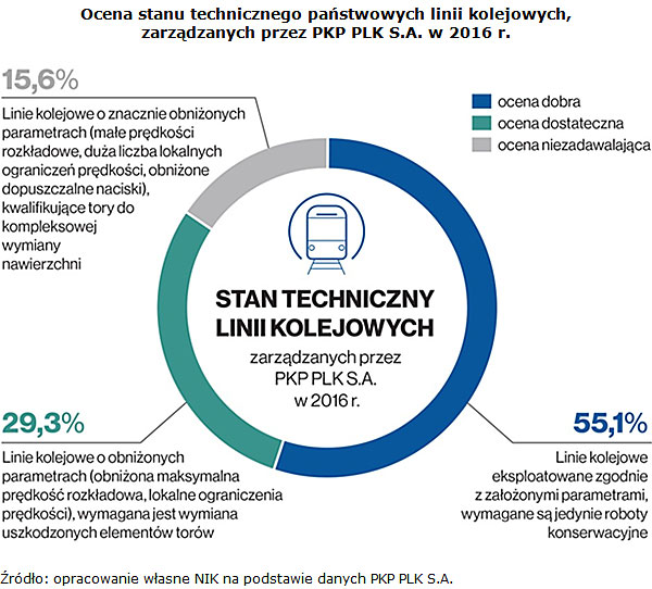 Ocena stanu technicznego państwowych linii kolejowych, zarządzanych przez PKP PLK S.A. w 2016 r. Źródło: opracowanie własne NIK na podstawie danych PKP PLK S.A.