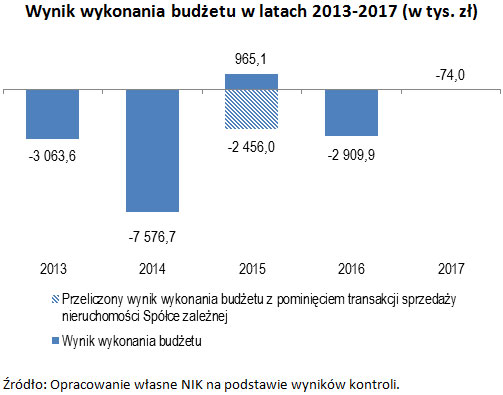 Wynik wykonania budżetu w latach 2013-2017 (w tys. zł) Źródło: Opracowanie własne NIK na podstawie wyników kontroli.