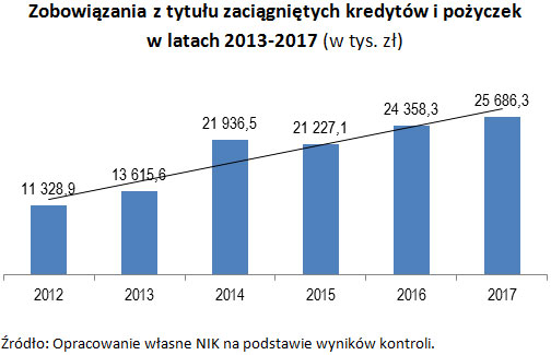 Zobowiązania z tytułu zaciągniętych kredytów i pożyczek w latach 2013-2017 (w tys. zł) Źródło: Opracowanie własne NIK na podstawie wyników kontroli.