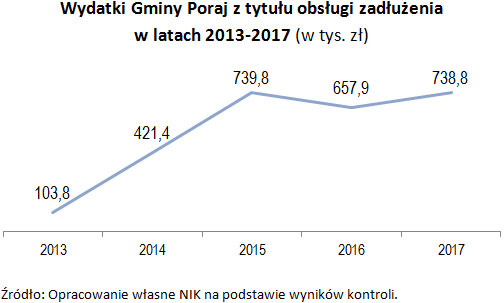 Wydatki Gminy Poraj z tytułu obsługi zadłużenia w latach 2013-2017 (w tys. zł) Źródło: Opracowanie własne NIK na podstawie wyników kontroli.