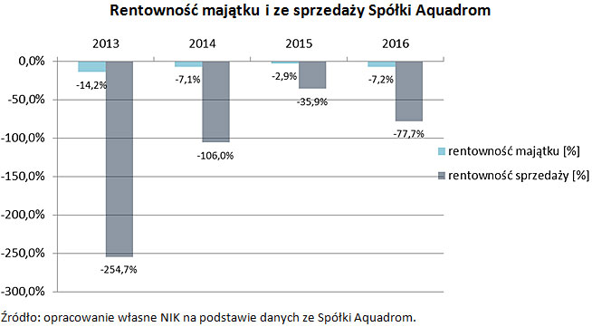 Rentowność majątku i ze sprzedaży Spółki Aquadrom Źródło: opracowanie własne NIK na podstawie danych ze Spółki Aquadrom.