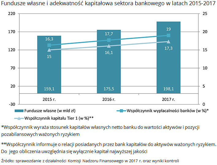 Fundusze własne i adekwatność kapitałowa sektora bankowego w latach 2015-2017 Źródło: sprawozdanie z działalności Komisji Nadzoru Finansowego w 2017 r. oraz wyniki kontroli
