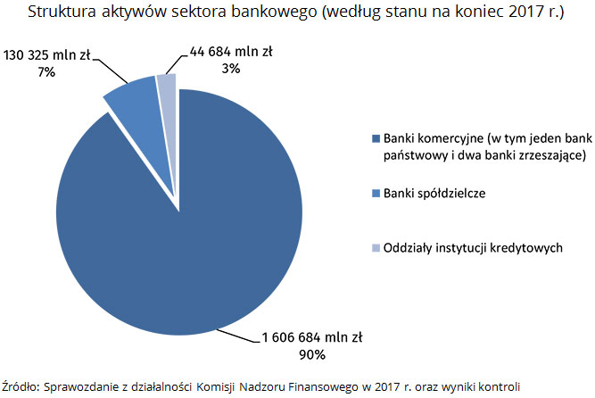 Struktura aktywów sektora bankowego (według stanu na koniec 2017 r.) Źródło: Sprawozdanie z działalności Komisji Nadzoru Finansowego w 2017 r. oraz wyniki kontroli
