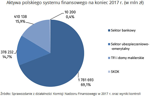 Aktywa polskiego systemu finansowego na koniec 2017 r. (w mln zł) Źródło: Sprawozdanie z działalności Komisji Nadzoru Finansowego w 2017 r. oraz wyniki kontroli