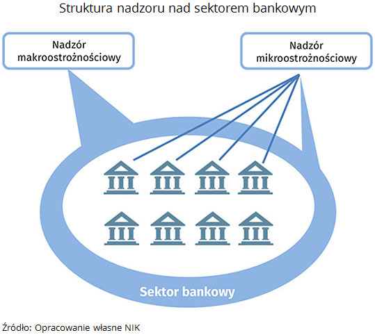 Struktura nadzoru nad sektorem bankowym Źródło: Opracowanie własne NIK