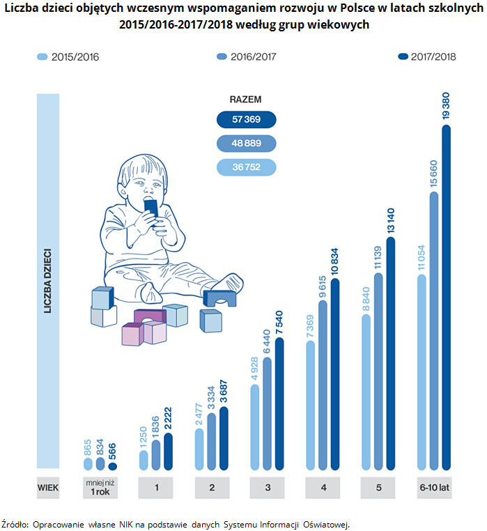Liczba dzieci objętych wczesnym wspomaganiem rozwoju w Polsce w latach szkolnych 2015/2016-2017/2018 według grup wiekowych. Źródło: Opracowanie własne NIK na podstawie danych Systemu Informacji Oświatowej.