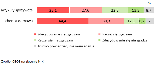 Opinia o niższej jakości produktów oferowanych w Polsce w porównaniu do rynków zachodnioeuropejskich. Źródło: CBOS na zlecenie NIK