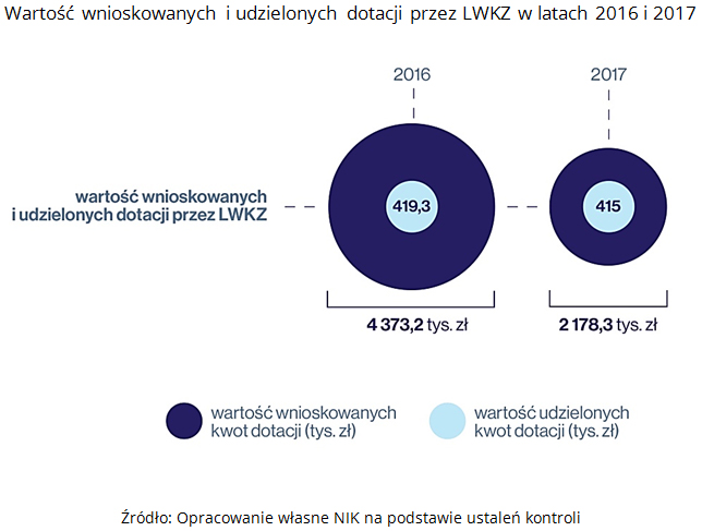 Wartość wnioskowanych i udzielonych dotacji przez LWKZ w latach 2016 i 2017. Źródło: Opracowanie własne NIK na podstawie ustaleń kontroli