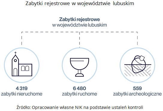 Zabytki rejestrowe w województwie lubuskim Źródło: Opracowanie własne NIK na podstawie ustaleń kontroli