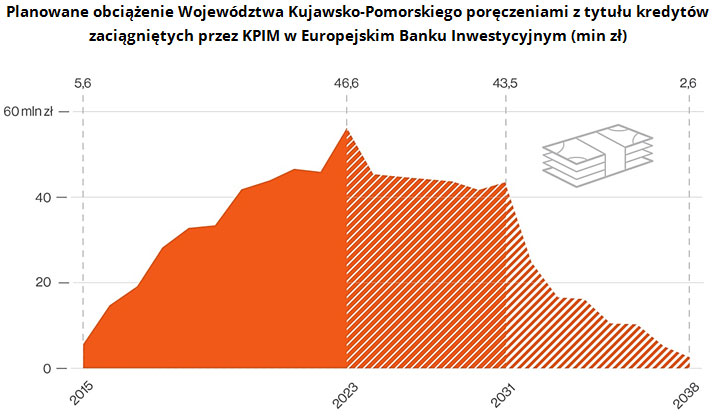 Planowane obciążenie Województwa Kujawsko-Pomorskiego poręczeniami z tytułu kredytów zaciągniętych przez KPIM w Europejskim Banku Inwestycyjnym (min zł)