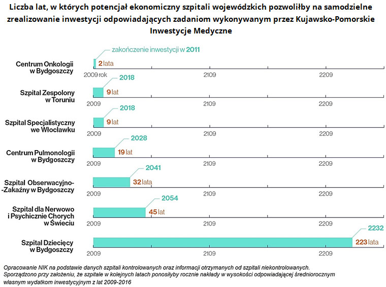 Liczba lat, w których potencjał ekonomiczny szpitali wojewódzkich pozwoliłby na samodzielne zrealizowanie inwestycji odpowiadających zadaniom wykonywanym przez Kujawsko-Pomorskie Inwestycje Medyczne