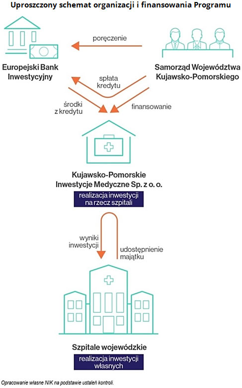 Uproszczony schemat organizacji i finansowania Programu
