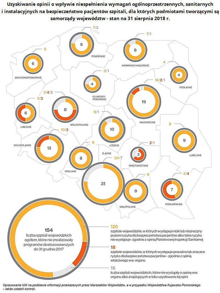 Uzyskiwanie opinii o wpływie niespełnienia wymagań ogólnoprzestrzennych, sanitarnych i instalacyjnych na bezpieczeństwo pacjentów szpitali, dla których podmiotami tworzącymi są samorządy województw - stan na 31 sierpnia 2018 r.