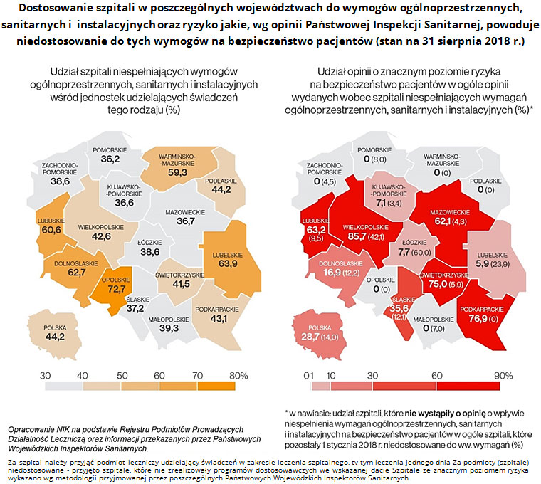 Dostosowanie szpitali w poszczególnych województwach do wymogów ogólnoprzestrzennych, sanitarnych i instalacyjnych oraz ryzyko jakie, wg opinii Państwowej Inspekcji Sanitarnej, powoduje niedostosowanie do tych wymogów na bezpieczeństwo pacjentów (stan na 31 sierpnia 2018 r.)