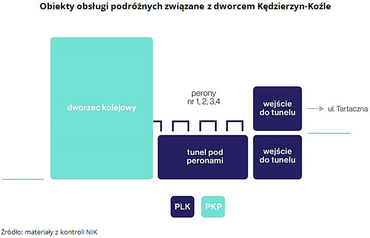 Obiekty obsługi podróżnych związane z dworcem Kędzierzyn-Koźle (opis grafiki poniżej)