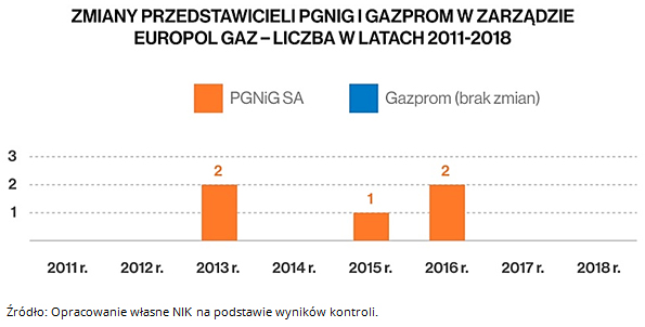 Zmiany przedstawicieli PGNiG i Gazprom w zarządzie EuRoPol Gaz - liczba w latach 2011-2018. Źródło: Opracowanie własne NIK na podstawie wyników kontroli.
