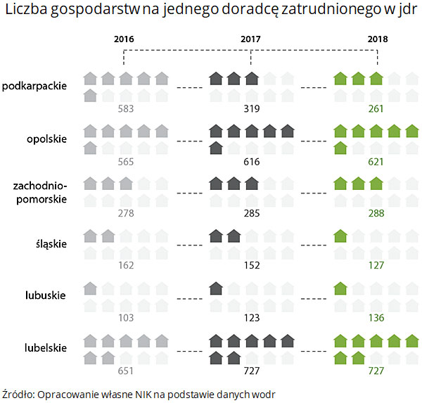 Liczba gospodarstw na jednego doradcę zatrudnionego w jdr. Źródło: Opracowanie własne NIK na podstawie danych wodr
