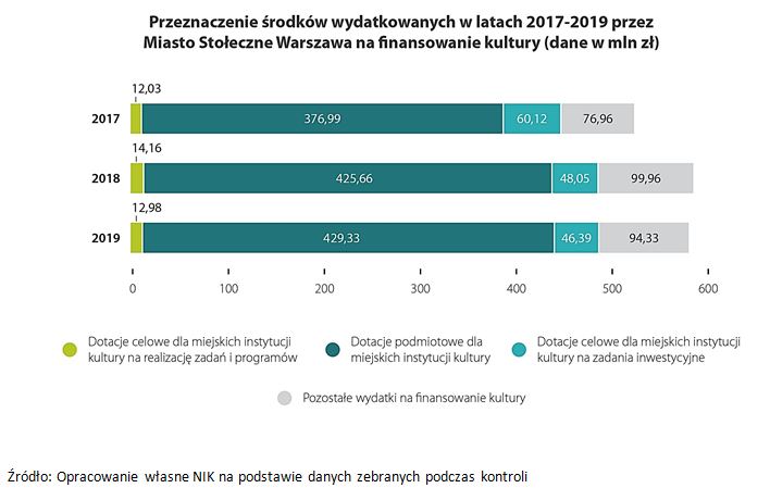 Przeznaczenie środków wydatkowanych w latach 2017-2019 przez Miasto Stołeczne Warszawa na finansowanie kultury (opis grafiki poniżej)