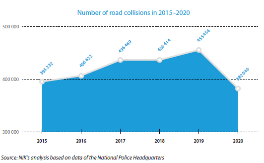 Number of road collisions in 2015-2020
