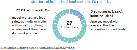 Structure of institutional food control in EU countries