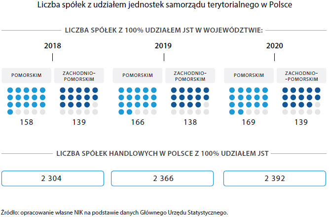 Liczba spółek ze 100 proc. udziałem jednostek samorządu terytorialnego w Polsce (opis grafiki poniżej)