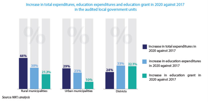 Increase in total expenditures, education expenditures and education grant in 2020 against 2017 in the audited local government units
