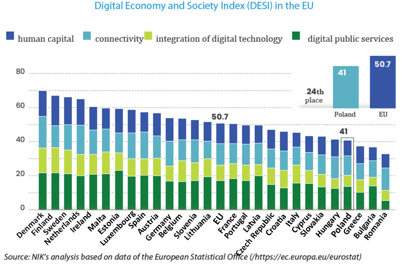 Digital Economy and Society Index (DESI) in the EU