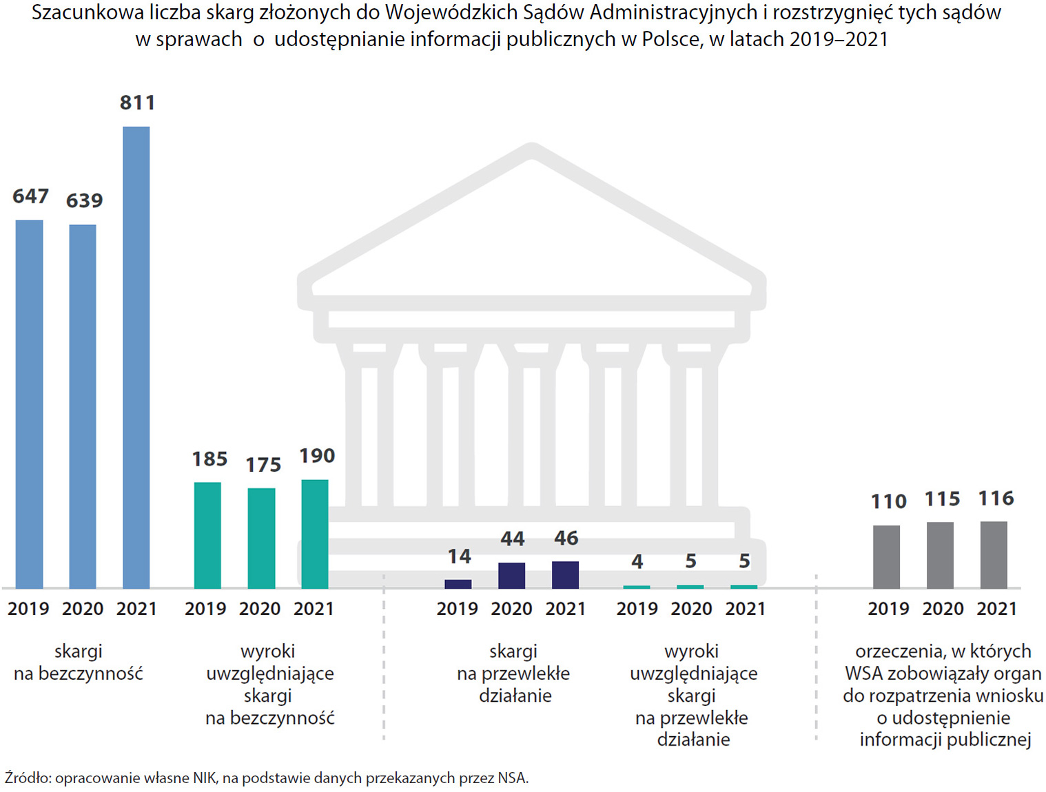 Szacunkowa liczba skarg złożonych do Wojewódzkich Sądów Administracyjnych i rozstrzygnięć tych sądów w sprawach o udostępnianie informacji publicznych w Polsce (opis grafiki poniżej)