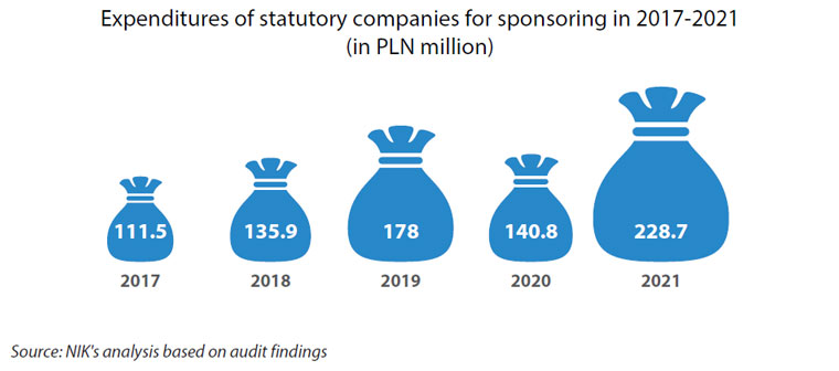 Expenditures of statutory companies for sponsoring in 2017-2021 (in PLN million)