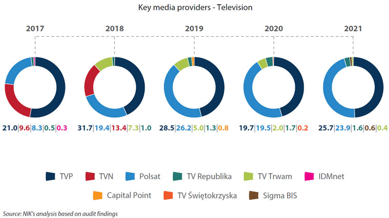 Key media providers - Television