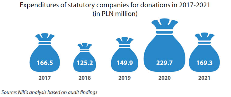 Expenditures of statutory companies for donations in 2017-2021 (in PLN million)