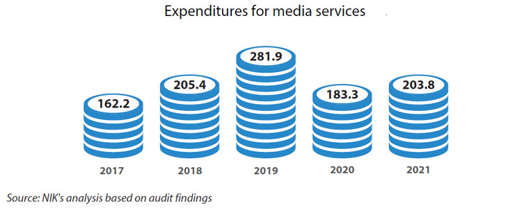 Expenditures of statutory companies for media services in 2017-2021 (in PLN million)