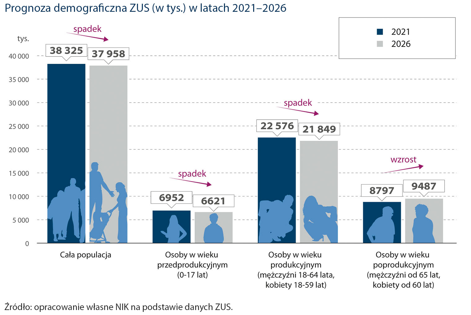 Prognoza demograficzna ZUS (w tys.) w latach 2021–2026 (opis obrazka poniżej)