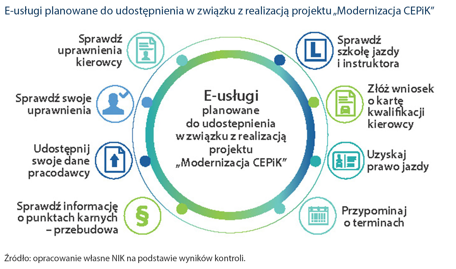 E-usługi planowane do udostępnienia w związku z realizacją projektu „Modernizacja CEPiK” (opis obrazka poniżej)