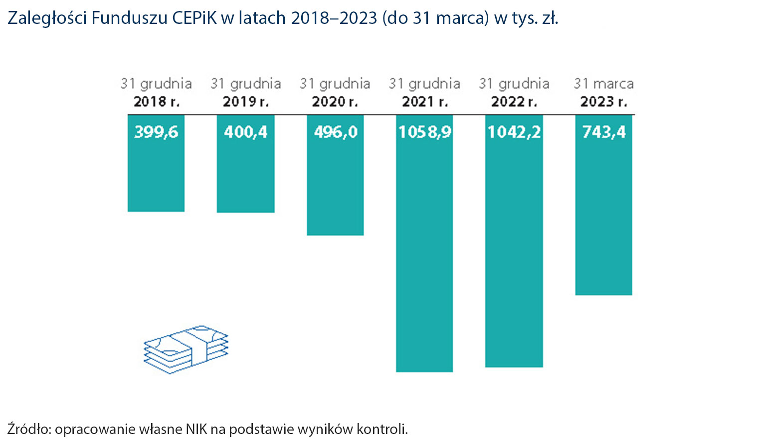 Zaległości Funduszu CEPiK w latach 2018–2023 (do 31 marca) w tys. zł. (opis obrazka poniżej)
