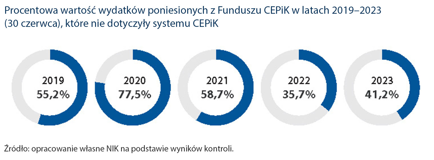 Procentowa wartość wydatków poniesionych z Funduszu CEPiK w latach 2019–2023  (30 czerwca), które nie dotyczyły systemu CEPiK (opis obrazka poniżej)