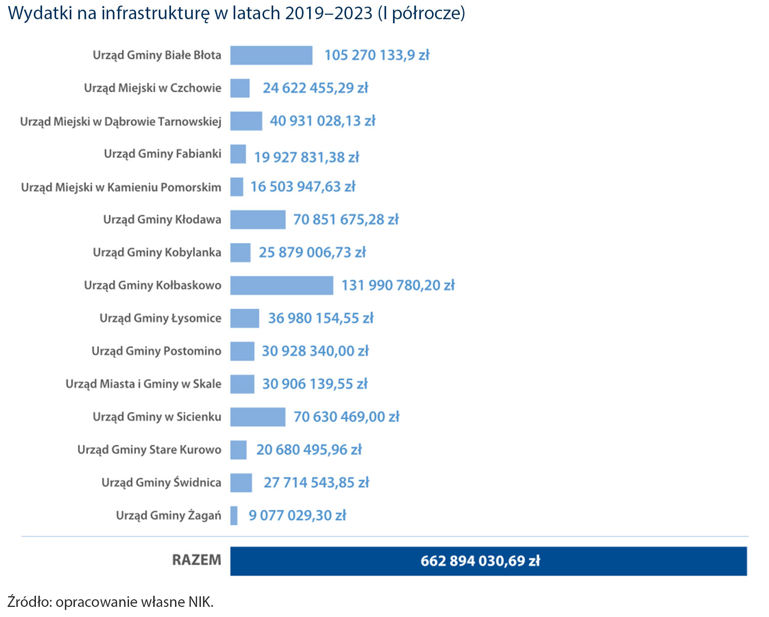 Wydatki na infrastrukturę w latach 2019–2023 (I półrocze) (opis obrazka poniżej)